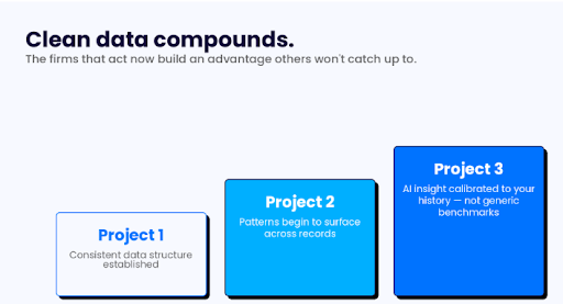 graphic showing how clean data compounds imporve ai input project to project