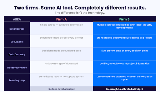 Table demonstrating the difference in results from the same AI tool based on what data they input